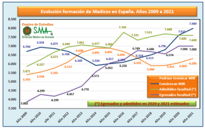 MIR por especialidad que pueden terminar en 2021