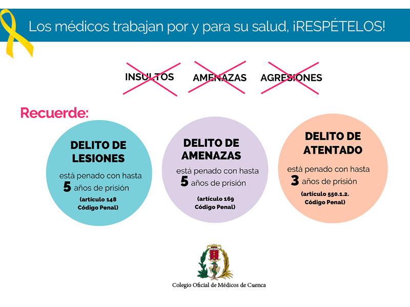 El Colegio de Médicos de Cuenca presentará el próximo 9 de marzo el balance de las agresiones a profesionales sanitarios durante el ejercicio de 2022
